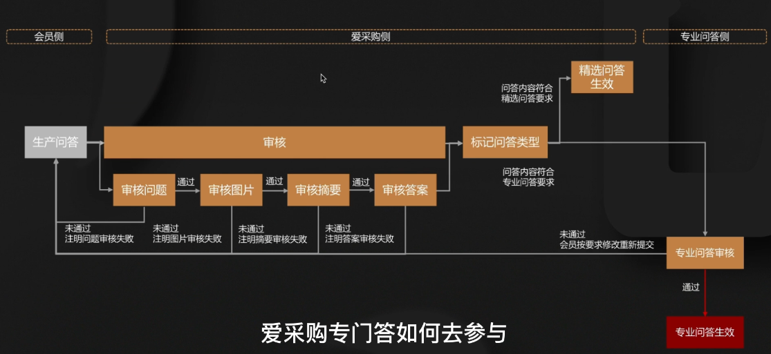 爱采购专业问答参与流程图