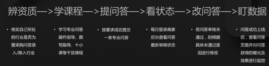 成功提交一条专业问答的六个步骤如图