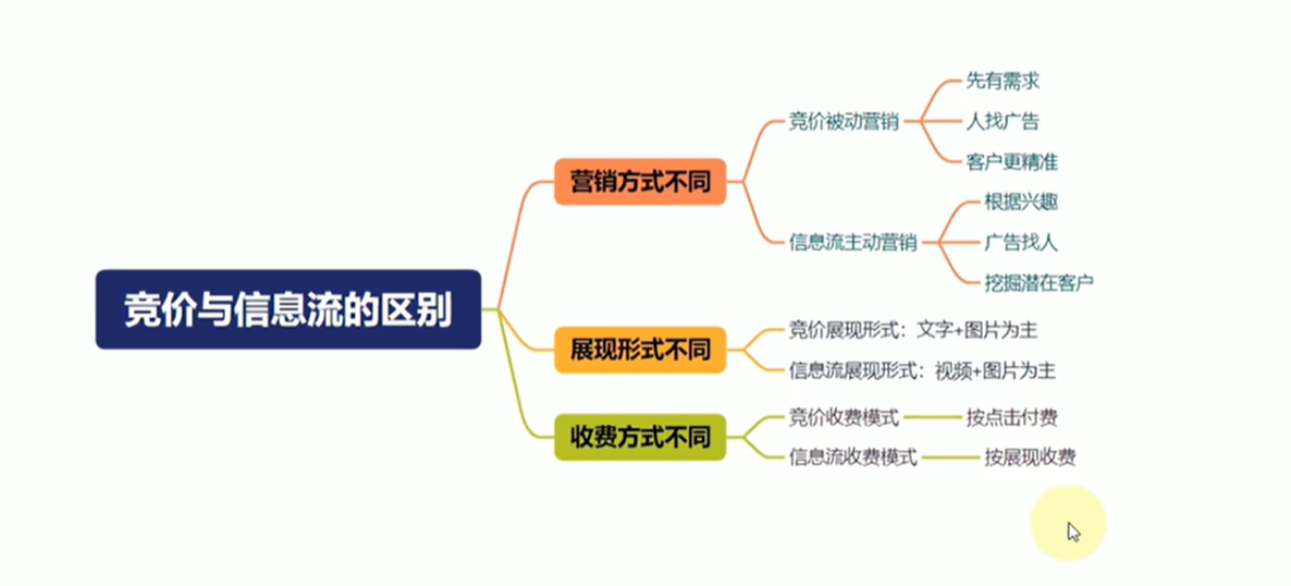 百度竞价与信息流的区别：简述两者的3个不同之处
