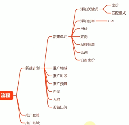 百度竞价账户搭建的流程（附：搭建百度竞价账户的工作流程图）