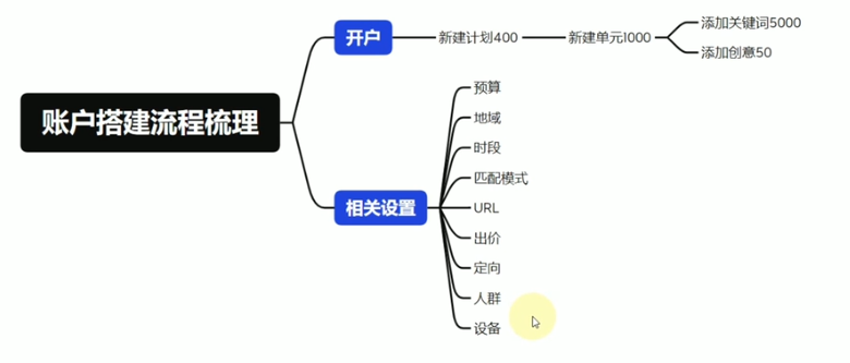 简述搭建百度竞价账户的整个工作流程及相关设置