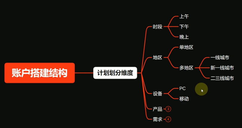 百度竞价账户搭建结构：学会计划划分维度及怎么写