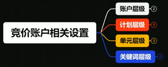 竞价账户的相关设置 教你竞价账户不同层级怎么设置