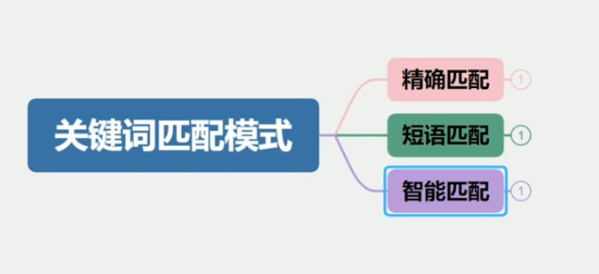 百度竞价关键词匹配模式 每个匹配模式的含义