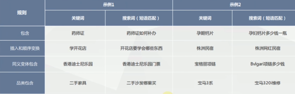 关键词短语匹配示例