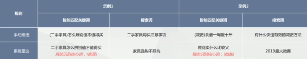 关键词智能匹配示例