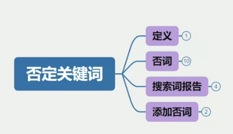 百度竞价否定关键词是什么含义 否定关键词的作用有哪些