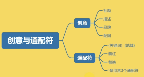 百度竞价创意与通配符是什么 学会怎么写怎么用很重要