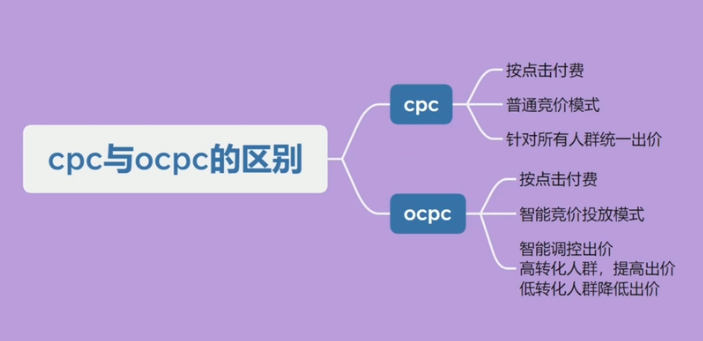 CPC与OCPC的区别和优点 揭秘ocpc好还是cpc好