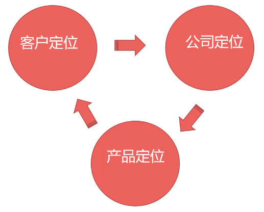 阿里巴巴店铺定位的三个维度 准确做好定位就不要再改了